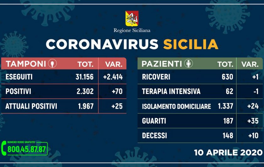 Emergenza CoronaVirus, il bollettino della Sicilia: oggi 70 positivi in più, 10 morti nelle ultime 24 ore