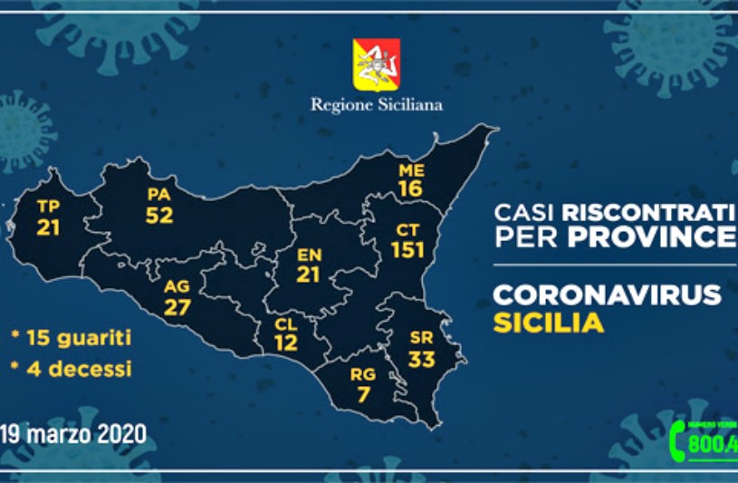 Emergenza CoronaVirus, il bollettino della Protezione Civile in Sicilia: 340 contagiati, sale il numero dei guariti