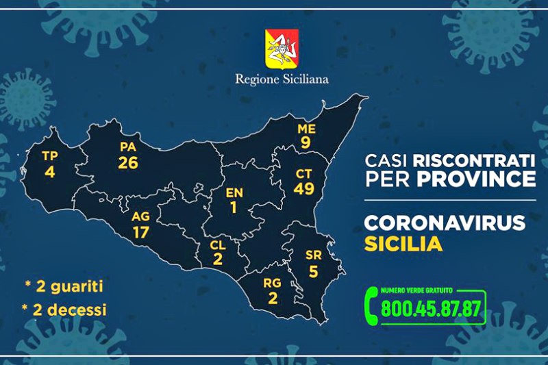 Emergenza CoronaVirus, il bollettino della Protezione Civile in Sicilia: 115 i contagiati, due i morti