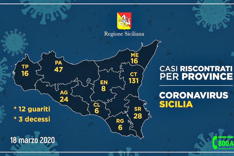 Emergenza CoronaVirus, il bollettino della Protezione Civile in Sicilia: 282 contagiati, sale il numero dei guariti