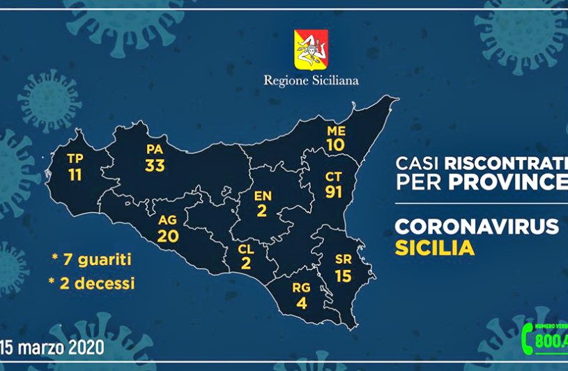 Emergenza CoronaVirus, il bollettino della Protezione Civile in Sicilia: 188 contagiati, sale il numero dei guariti