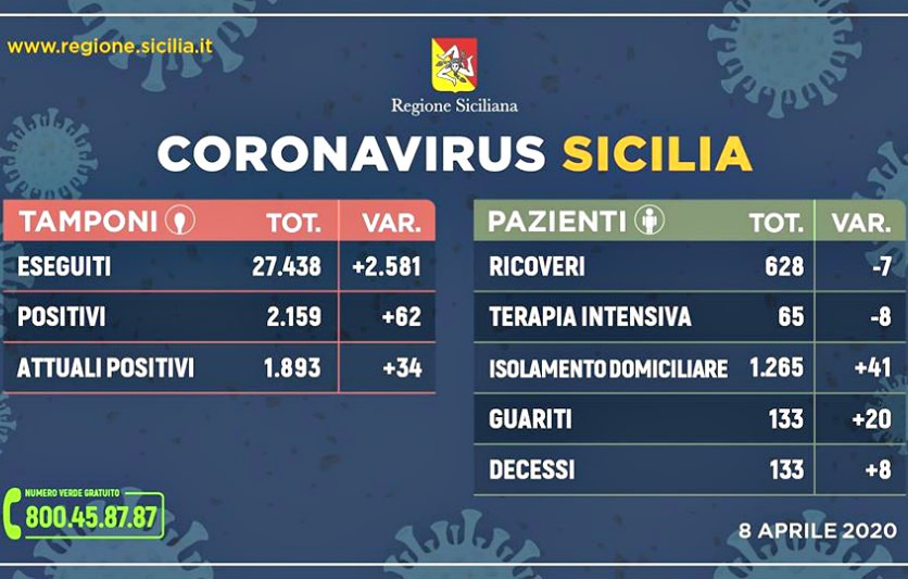Emergenza CoronaVirus, il bollettino della Sicilia: oggi 62 positivi in più, 8 morti nelle ultime 24 ore