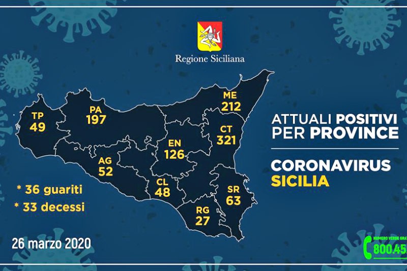 Emergenza CoronaVirus, il bollettino della Protezione Civile in Sicilia: quasi 1.100 i contagiati, sale il numero dei morti