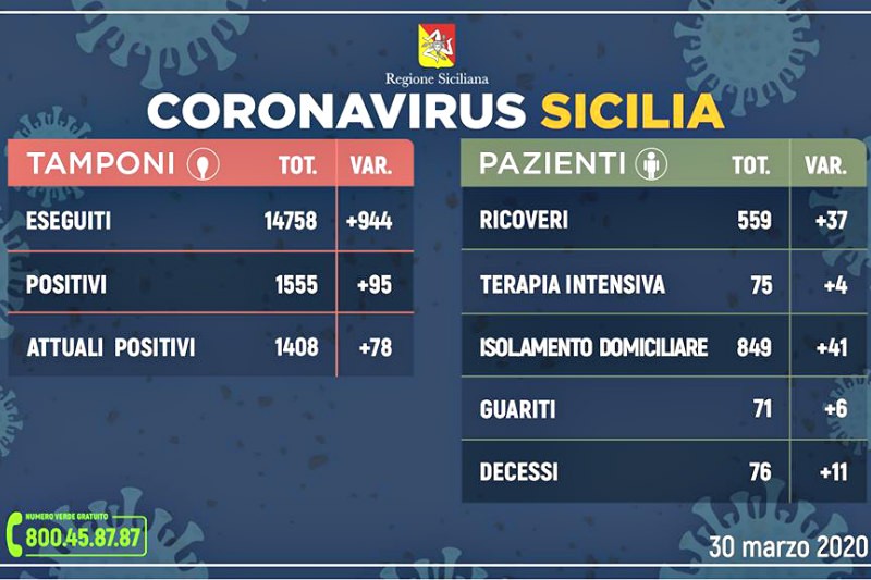 Emergenza CoronaVirus, il bollettino della Protezione Civile in Sicilia: oltre 1.400 i contagiati, numero morti supera quello dei guariti
