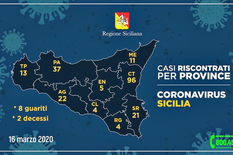 Emergenza CoronaVirus, il bollettino della Protezione Civile in Sicilia: 213 contagiati, sale il numero dei guariti