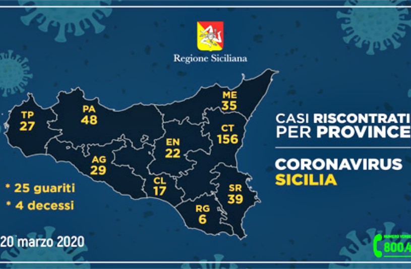 Emergenza CoronaVirus, il bollettino della Protezione Civile in Sicilia: oltre 400 i contagiati, sale il numero dei guariti