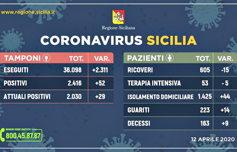Emergenza CoronaVirus, il bollettino della Sicilia: oggi 52 positivi in più, 9 morti nelle ultime 24 ore
