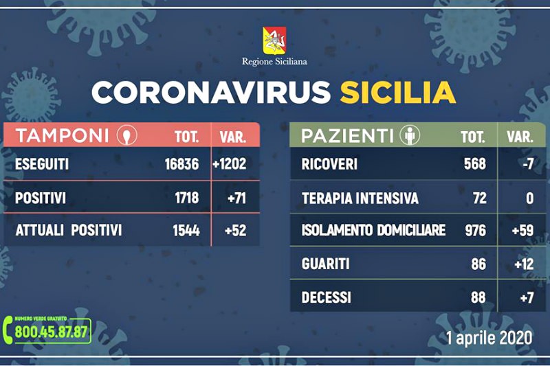 Emergenza CoronaVirus, il bollettino della Sicilia: oggi 71 positivi in più, 7 morti nelle ultime di 24 ore