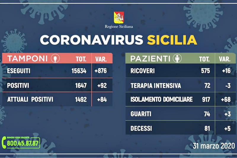 Emergenza CoronaVirus, il bollettino della Sicilia: quasi 1.500 i contagiati, cresce il numero dei morti