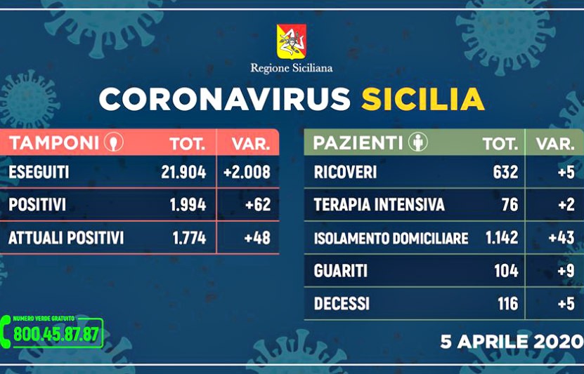Emergenza CoronaVirus, il bollettino della Sicilia: oggi 62 positivi in più, 5 morti nelle ultime di 24 ore