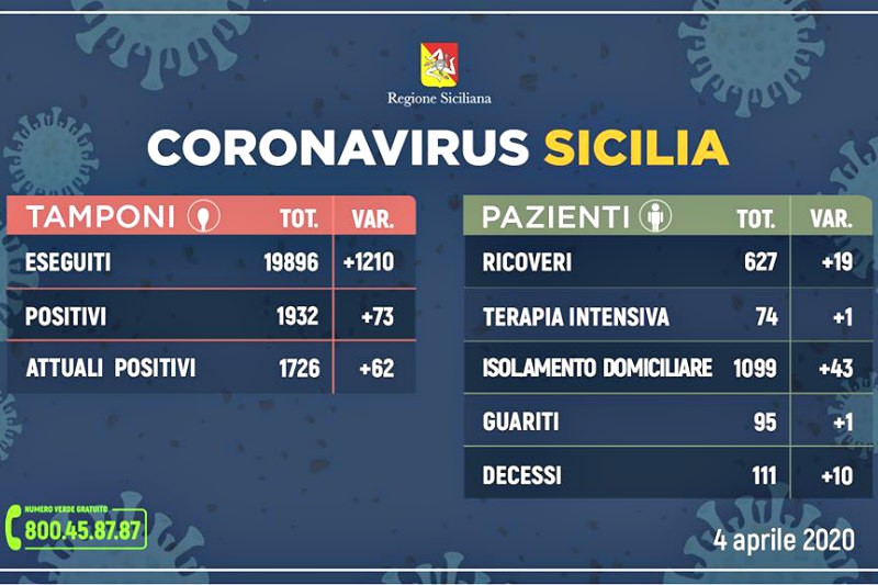Emergenza CoronaVirus, il bollettino della Sicilia: oggi 73 positivi in più, 10 morti nelle ultime di 24 ore