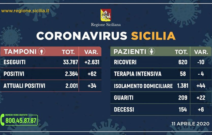 Emergenza CoronaVirus, il bollettino della Sicilia: oggi 62 positivi in più, 6 morti nelle ultime 24 ore