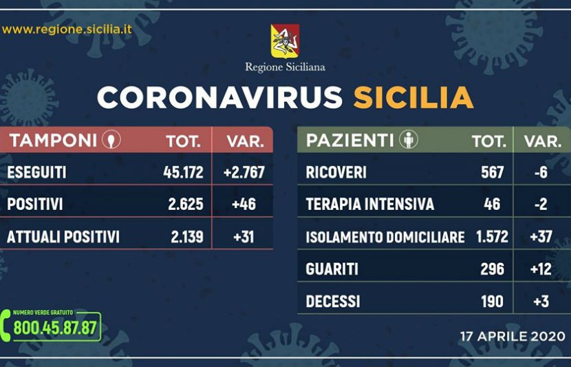 Emergenza CoronaVirus, il bollettino della Sicilia: oggi 46 positivi in più, 3 morti nelle ultime 24 ore