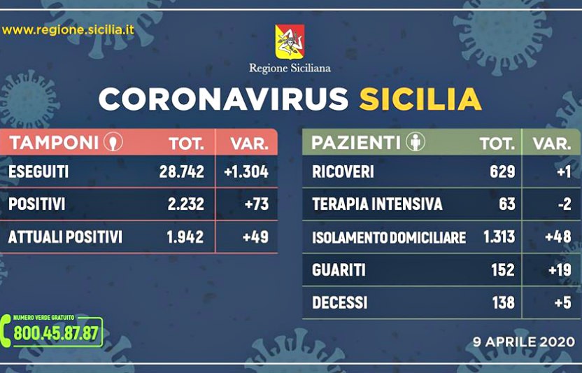 Emergenza CoronaVirus, il bollettino della Sicilia: oggi 73 positivi in più, 5 morti nelle ultime 24 ore