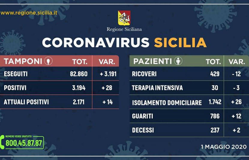 Emergenza CoronaVirus, il bollettino della Sicilia: oggi 28 nuovi positivi, 2 morti nelle ultime 24 ore
