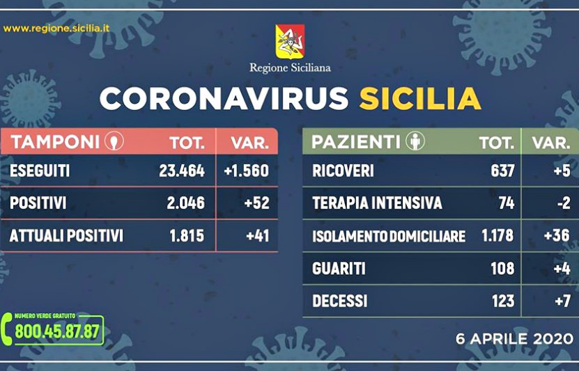 Emergenza CoronaVirus, il bollettino della Sicilia: oggi 52 positivi in più, 7 morti nelle ultime di 24 ore
