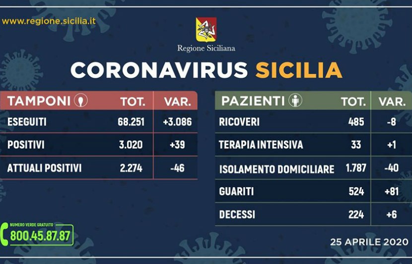 Emergenza CoronaVirus, il bollettino della Sicilia: oggi 39 nuovi positivi, 6 morti nelle ultime 24 ore