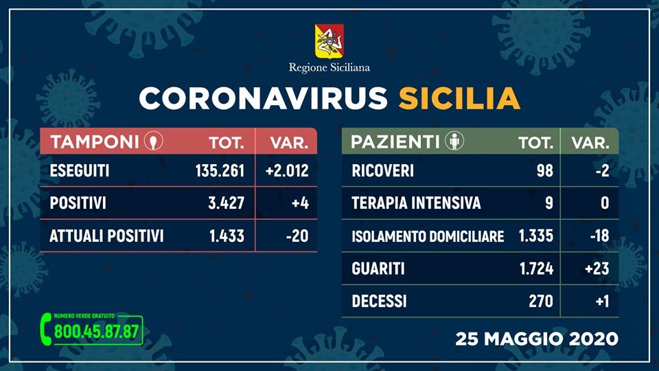 Emergenza CoronaVirus, il bollettino della Sicilia: oggi 4 nuovi positivi, un morto nelle ultime 24 ore