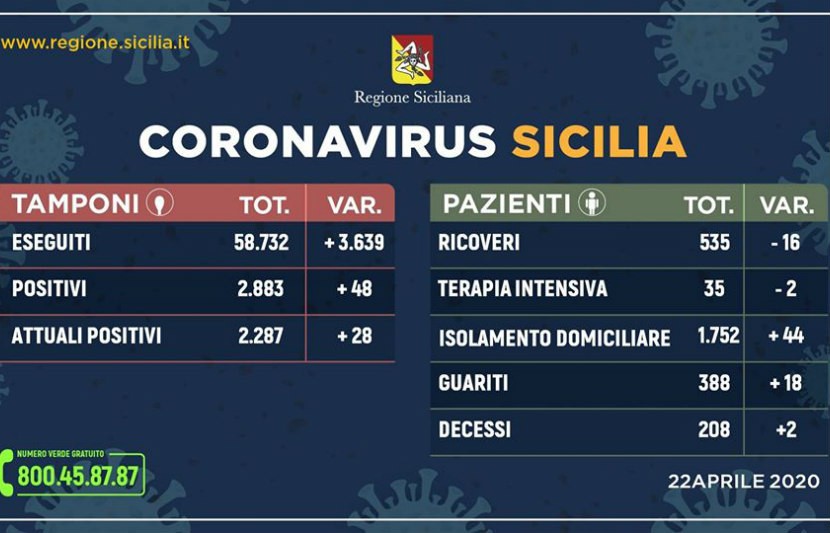 Emergenza CoronaVirus, il bollettino della Sicilia: oggi 48 positivi in più, 2 morti nelle ultime 24 ore