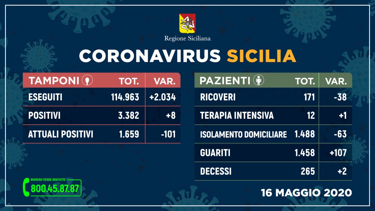 Emergenza CoronaVirus, il bollettino della Sicilia: oggi 8 nuovi positivi, 2 morti nelle ultime 24 ore e boom di guariti