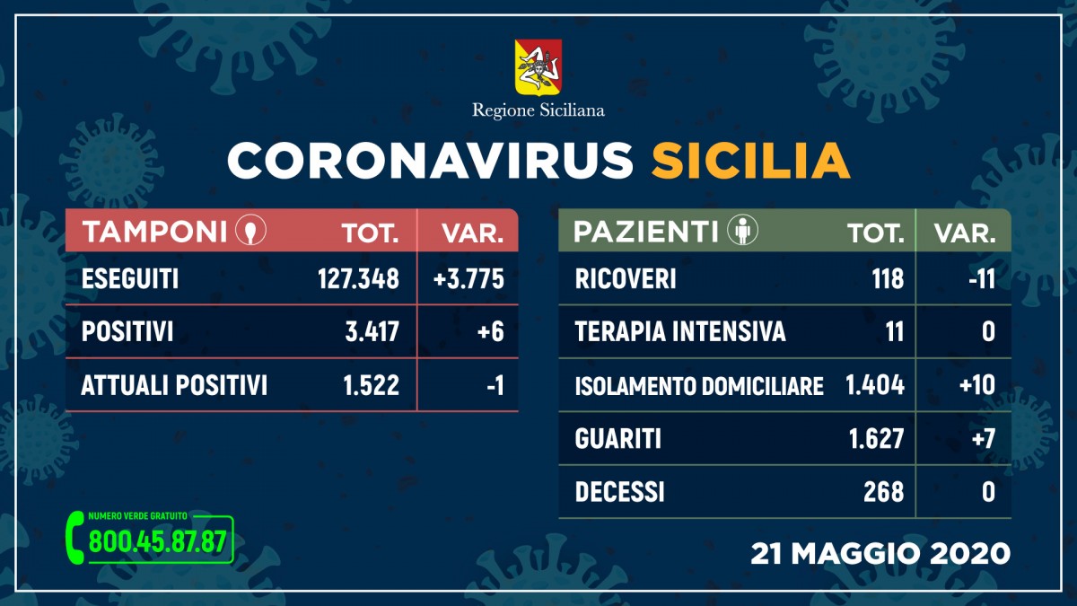 Emergenza CoronaVirus, il bollettino della Sicilia: oggi 6 nuovi positivi, zero morti nelle ultime 24 ore