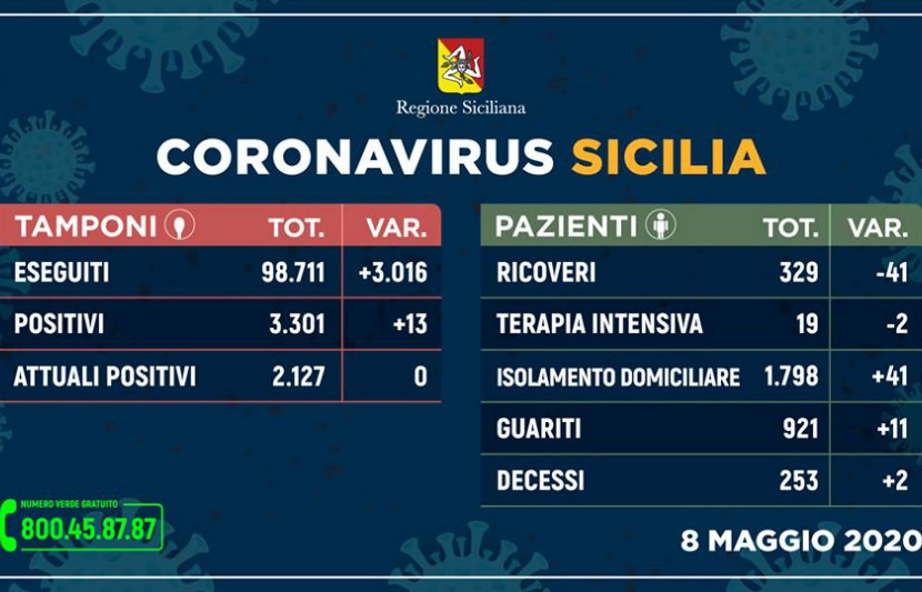 Emergenza CoronaVirus, il bollettino della Sicilia: oggi 13 nuovi positivi, 2 morti nelle ultime 24 ore