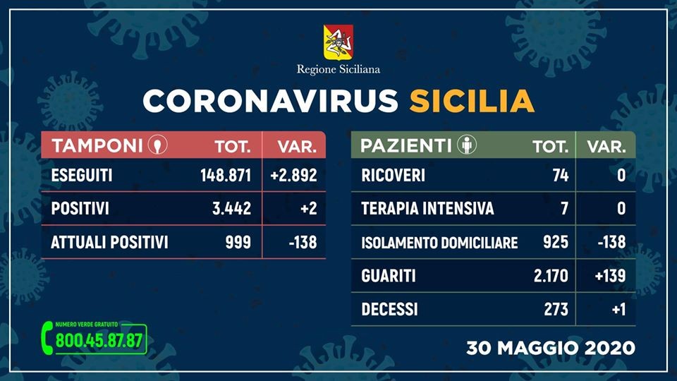 Emergenza CoronaVirus, il bollettino della Sicilia: oggi 2 nuovi positivi, un morto nelle ultime 24 ore e boom di guariti