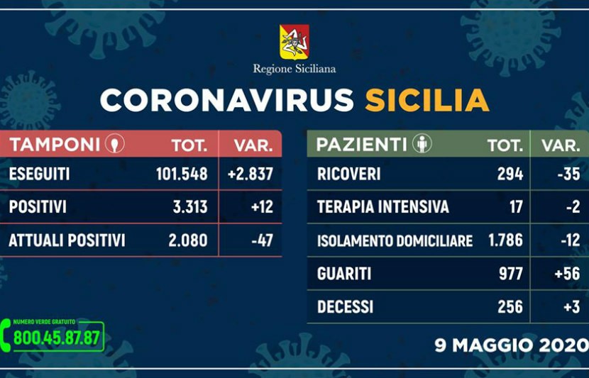 Emergenza CoronaVirus, il bollettino della Sicilia: oggi 12 nuovi positivi, 3 morti nelle ultime 24 ore