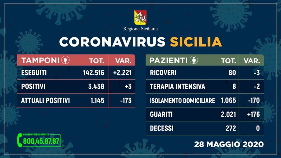 Emergenza CoronaVirus, il bollettino della Sicilia: oggi 3 nuovi positivi, zero morti nelle ultime 24 ore e boom di guariti