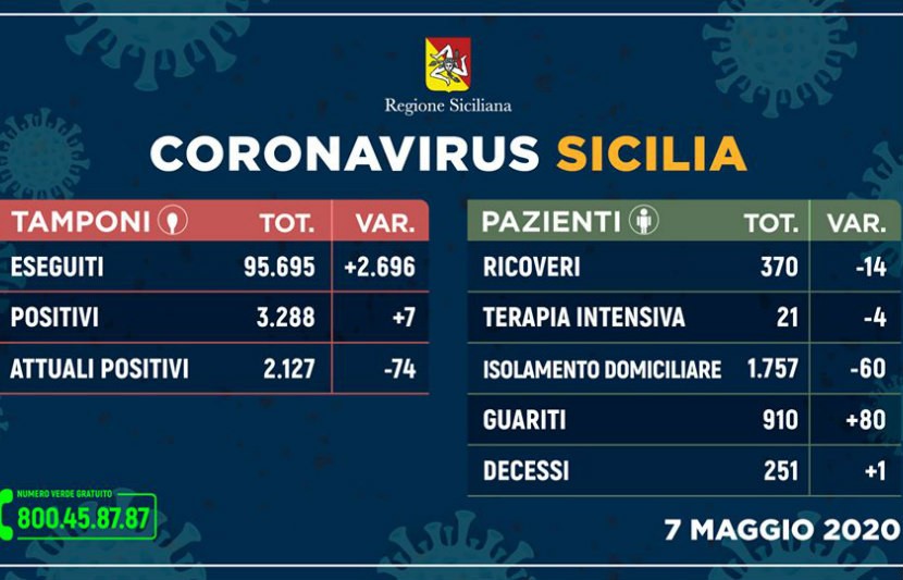Emergenza CoronaVirus, il bollettino della Sicilia: oggi 7 nuovi positivi, un morto nelle ultime 24 ore e boom di guariti