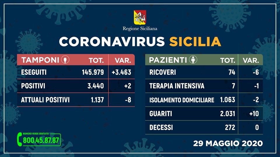 Emergenza CoronaVirus, il bollettino della Sicilia: oggi 2 nuovi positivi, zero morti nelle ultime 24 ore