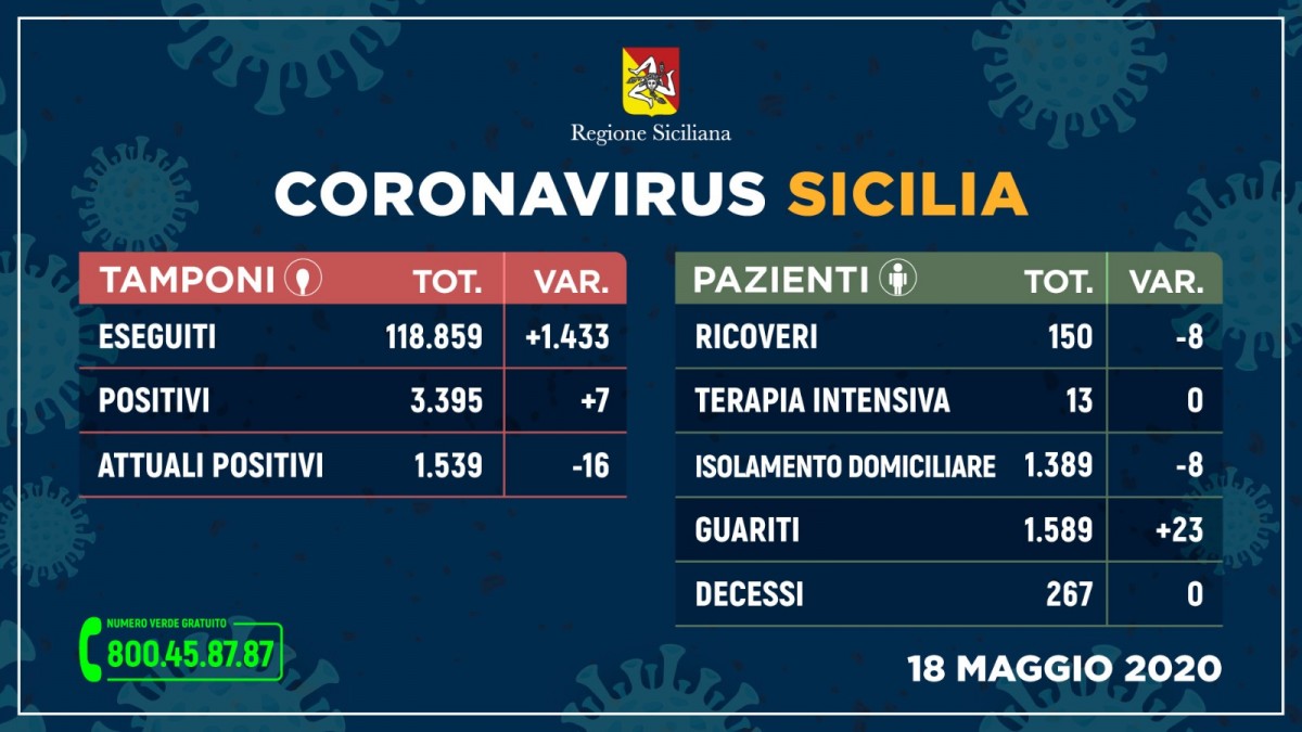 Emergenza CoronaVirus, il bollettino della Sicilia: oggi 7 nuovi positivi, zero morti nelle ultime 24 ore