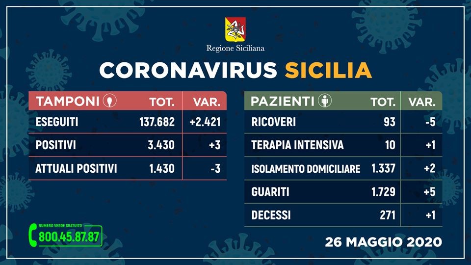 Emergenza CoronaVirus, il bollettino della Sicilia: oggi 3 nuovi positivi, un morto nelle ultime 24 ore