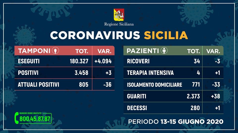Emergenza CoronaVirus, il bollettino della Sicilia: tre nuovi positivi, un morto nelle ultime 72 ore