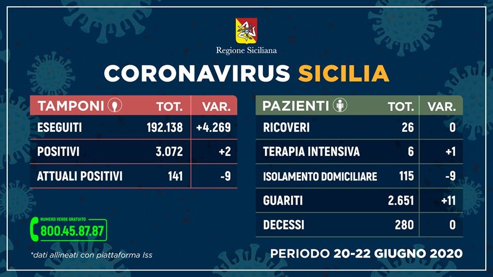 Emergenza CoronaVirus, il bollettino della Sicilia: due nuovi positivi, zero morti nelle ultime 72 ore