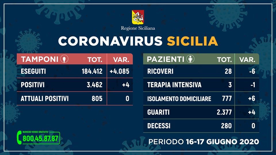 Emergenza CoronaVirus, il bollettino della Sicilia: quattro nuovi positivi, zero morti nelle ultime 48 ore