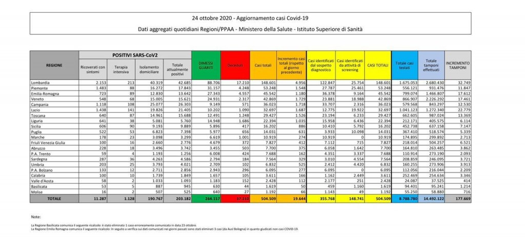 Emergenza CoronaVirus, bollettino: crescono ancora i positivi in Sicilia, oltre 100 i morti in Italia-I numeri
