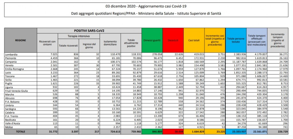 Emergenza Coronavirus, bollettino: i numeri di giovedì 3 dicembre