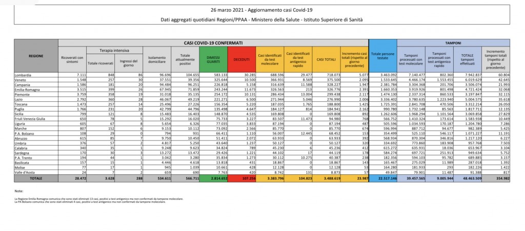 Emergenza Coronavirus, bollettino: i numeri di venerdì 26 marzo