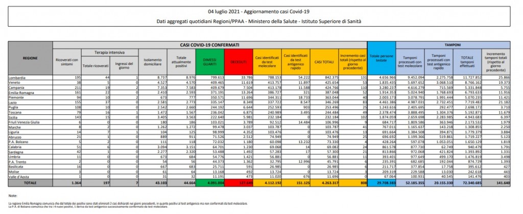 Emergenza Coronavirus, bollettino: i numeri di domenica 4 luglio